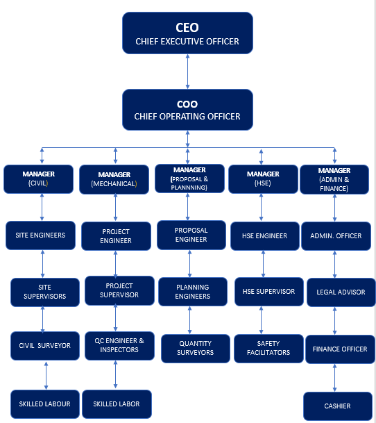 HALAR Engineers Organization Chart